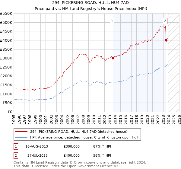 294, PICKERING ROAD, HULL, HU4 7AD: Price paid vs HM Land Registry's House Price Index