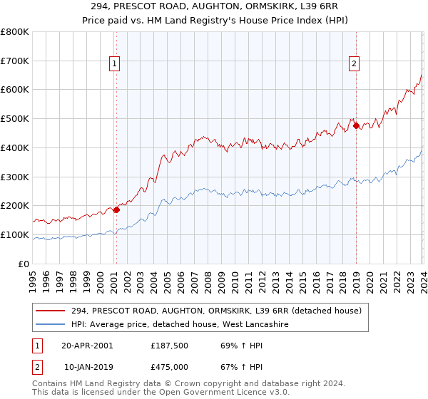 294, PRESCOT ROAD, AUGHTON, ORMSKIRK, L39 6RR: Price paid vs HM Land Registry's House Price Index
