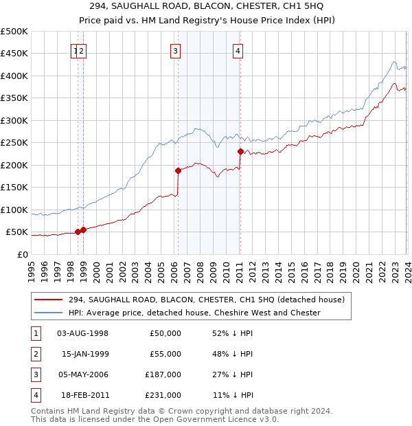 294, SAUGHALL ROAD, BLACON, CHESTER, CH1 5HQ: Price paid vs HM Land Registry's House Price Index