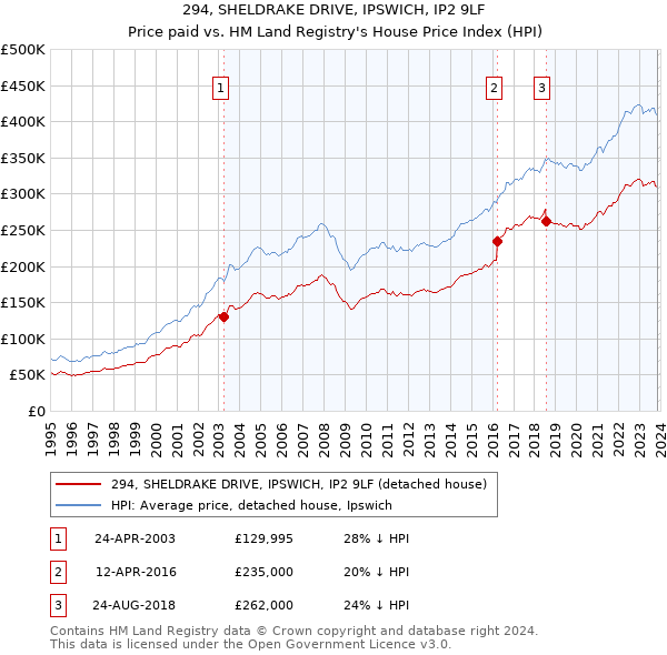 294, SHELDRAKE DRIVE, IPSWICH, IP2 9LF: Price paid vs HM Land Registry's House Price Index