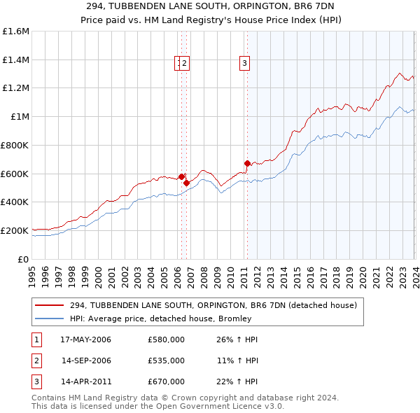 294, TUBBENDEN LANE SOUTH, ORPINGTON, BR6 7DN: Price paid vs HM Land Registry's House Price Index