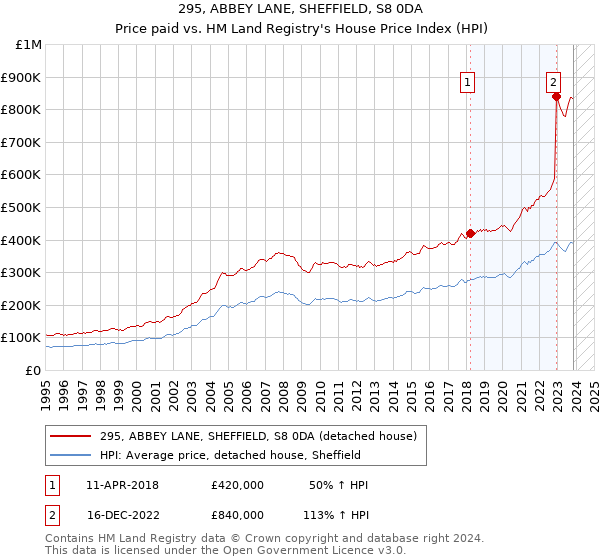 295, ABBEY LANE, SHEFFIELD, S8 0DA: Price paid vs HM Land Registry's House Price Index