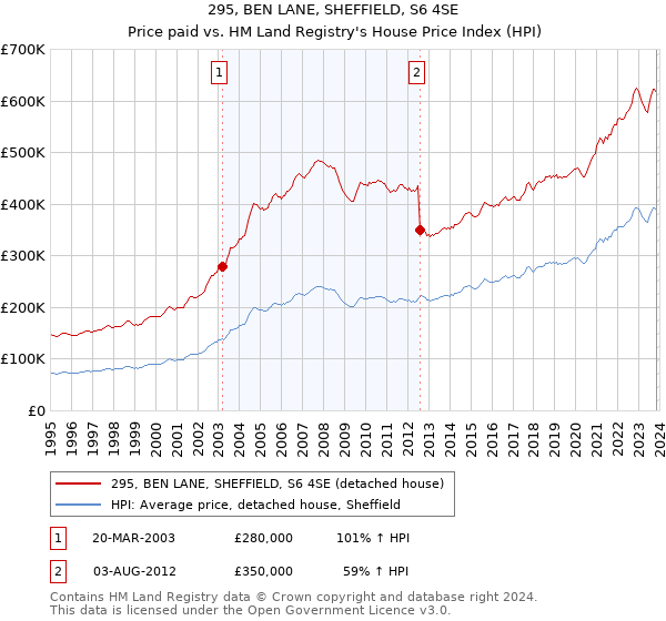 295, BEN LANE, SHEFFIELD, S6 4SE: Price paid vs HM Land Registry's House Price Index
