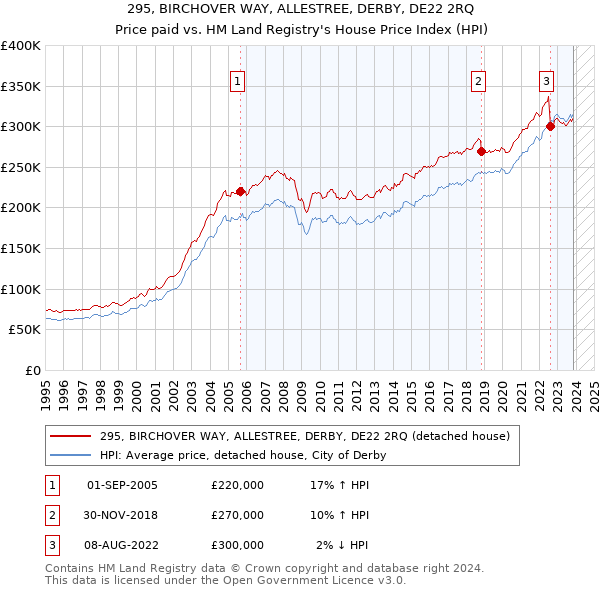 295, BIRCHOVER WAY, ALLESTREE, DERBY, DE22 2RQ: Price paid vs HM Land Registry's House Price Index