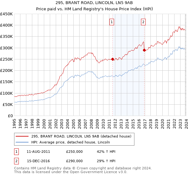 295, BRANT ROAD, LINCOLN, LN5 9AB: Price paid vs HM Land Registry's House Price Index
