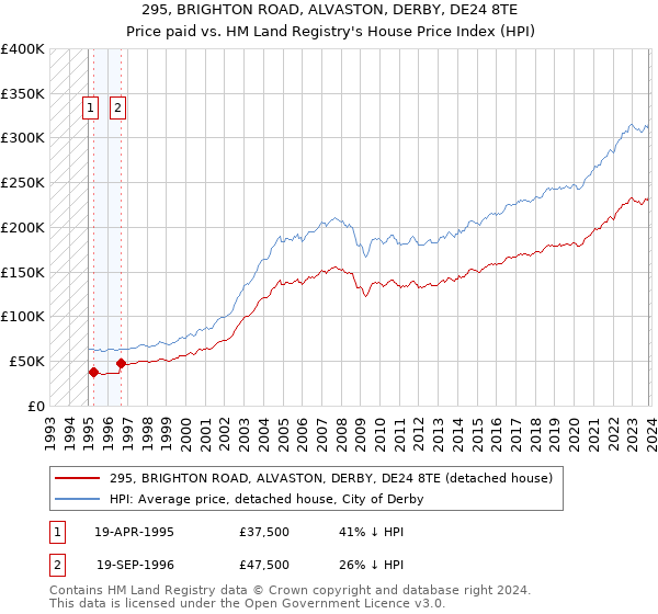 295, BRIGHTON ROAD, ALVASTON, DERBY, DE24 8TE: Price paid vs HM Land Registry's House Price Index