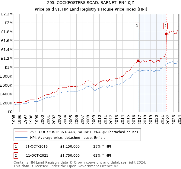 295, COCKFOSTERS ROAD, BARNET, EN4 0JZ: Price paid vs HM Land Registry's House Price Index
