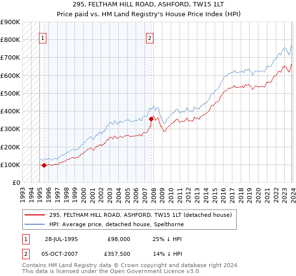295, FELTHAM HILL ROAD, ASHFORD, TW15 1LT: Price paid vs HM Land Registry's House Price Index