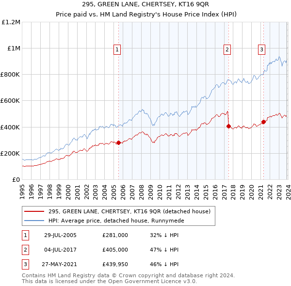295, GREEN LANE, CHERTSEY, KT16 9QR: Price paid vs HM Land Registry's House Price Index