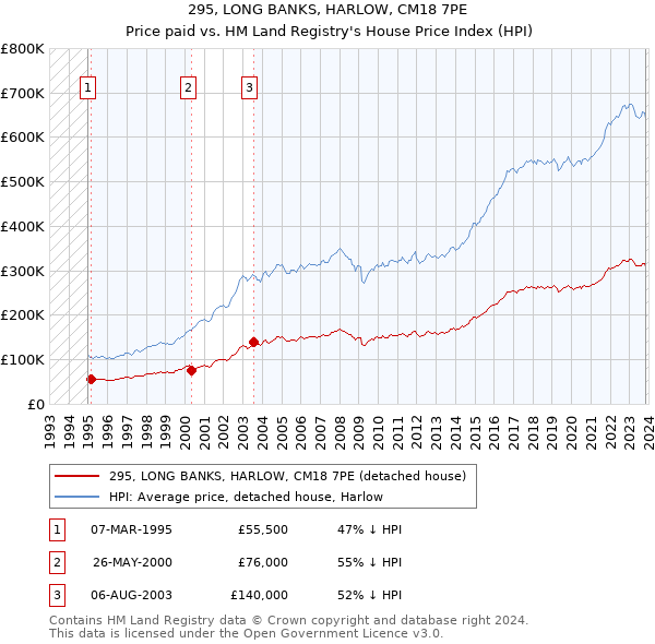 295, LONG BANKS, HARLOW, CM18 7PE: Price paid vs HM Land Registry's House Price Index