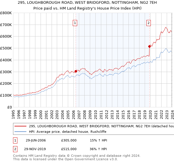 295, LOUGHBOROUGH ROAD, WEST BRIDGFORD, NOTTINGHAM, NG2 7EH: Price paid vs HM Land Registry's House Price Index