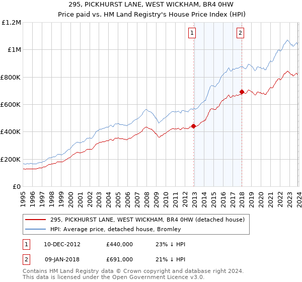 295, PICKHURST LANE, WEST WICKHAM, BR4 0HW: Price paid vs HM Land Registry's House Price Index