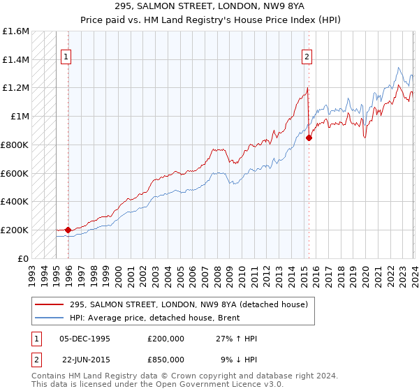 295, SALMON STREET, LONDON, NW9 8YA: Price paid vs HM Land Registry's House Price Index