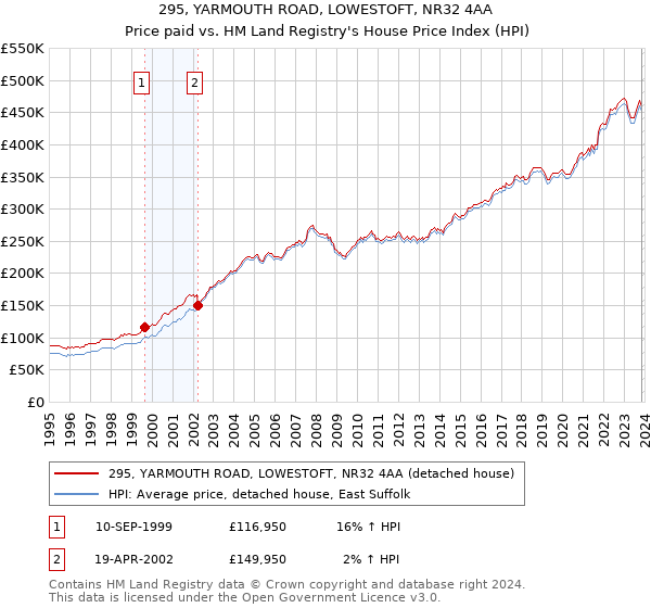 295, YARMOUTH ROAD, LOWESTOFT, NR32 4AA: Price paid vs HM Land Registry's House Price Index