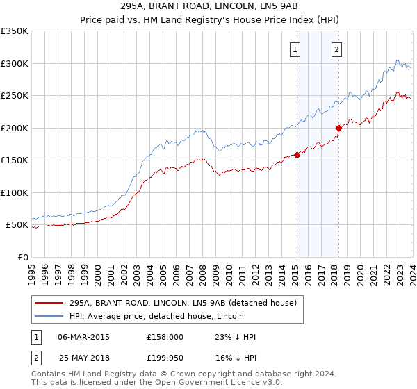 295A, BRANT ROAD, LINCOLN, LN5 9AB: Price paid vs HM Land Registry's House Price Index