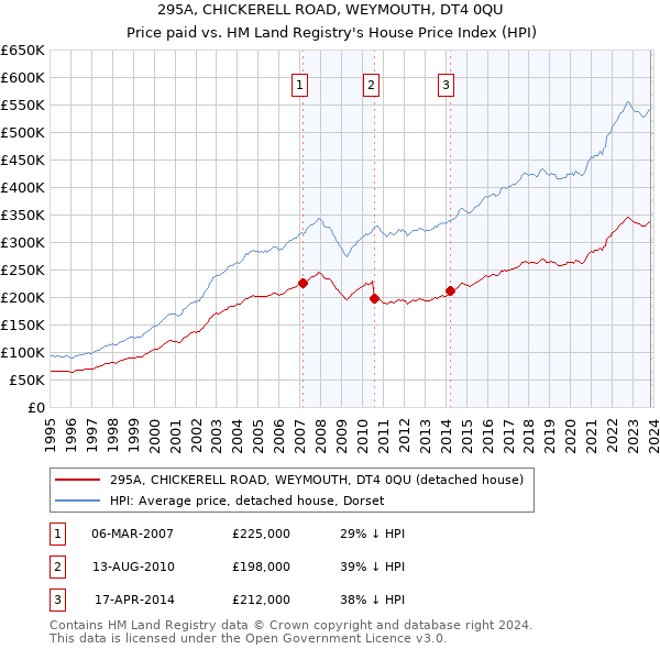 295A, CHICKERELL ROAD, WEYMOUTH, DT4 0QU: Price paid vs HM Land Registry's House Price Index