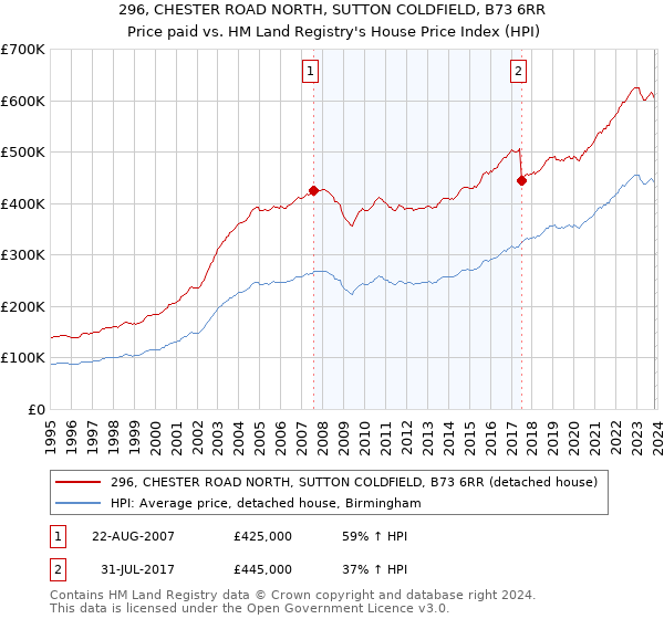 296, CHESTER ROAD NORTH, SUTTON COLDFIELD, B73 6RR: Price paid vs HM Land Registry's House Price Index
