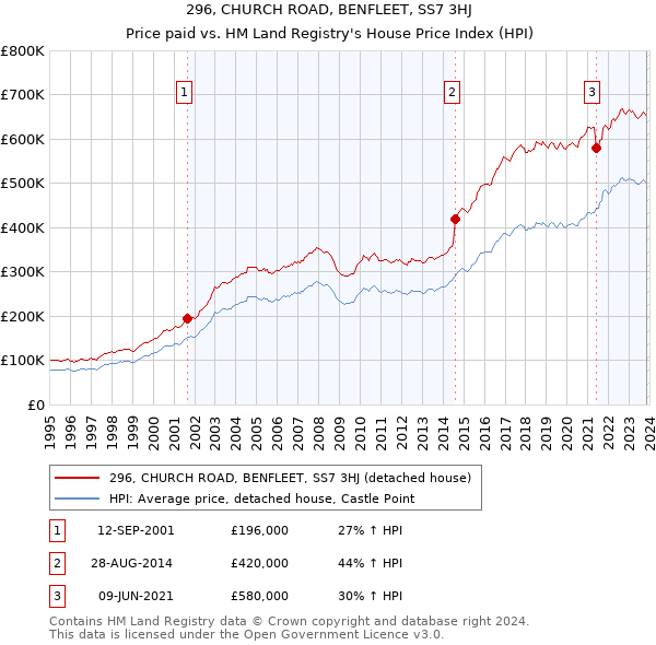 296, CHURCH ROAD, BENFLEET, SS7 3HJ: Price paid vs HM Land Registry's House Price Index