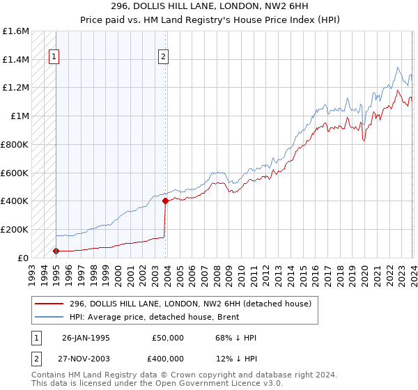 296, DOLLIS HILL LANE, LONDON, NW2 6HH: Price paid vs HM Land Registry's House Price Index