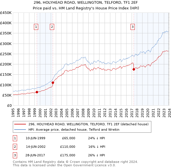 296, HOLYHEAD ROAD, WELLINGTON, TELFORD, TF1 2EF: Price paid vs HM Land Registry's House Price Index