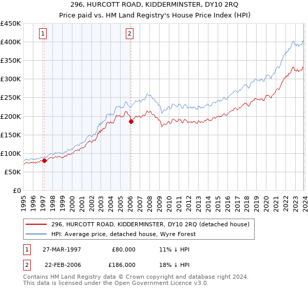 296, HURCOTT ROAD, KIDDERMINSTER, DY10 2RQ: Price paid vs HM Land Registry's House Price Index