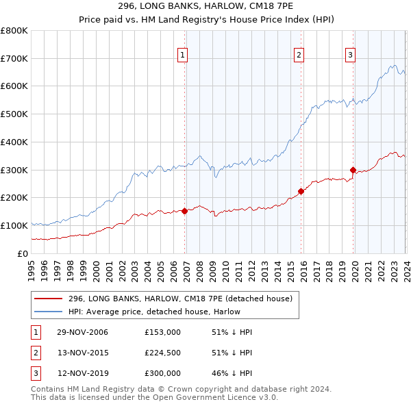 296, LONG BANKS, HARLOW, CM18 7PE: Price paid vs HM Land Registry's House Price Index