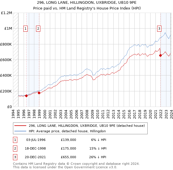 296, LONG LANE, HILLINGDON, UXBRIDGE, UB10 9PE: Price paid vs HM Land Registry's House Price Index