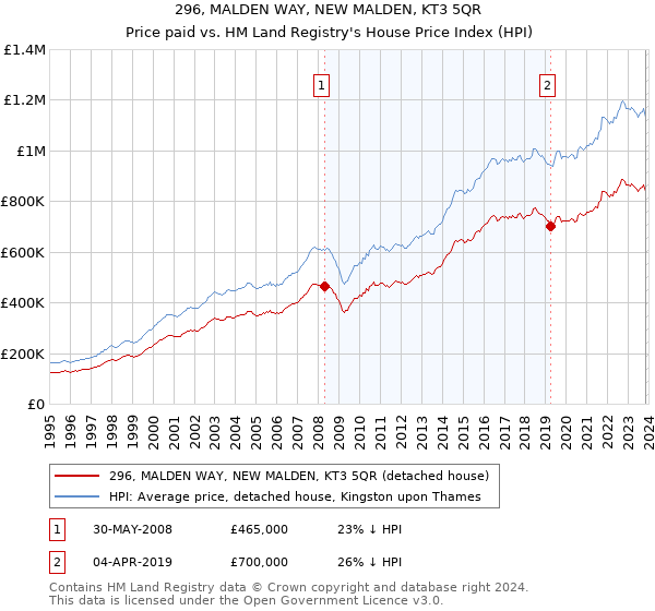 296, MALDEN WAY, NEW MALDEN, KT3 5QR: Price paid vs HM Land Registry's House Price Index