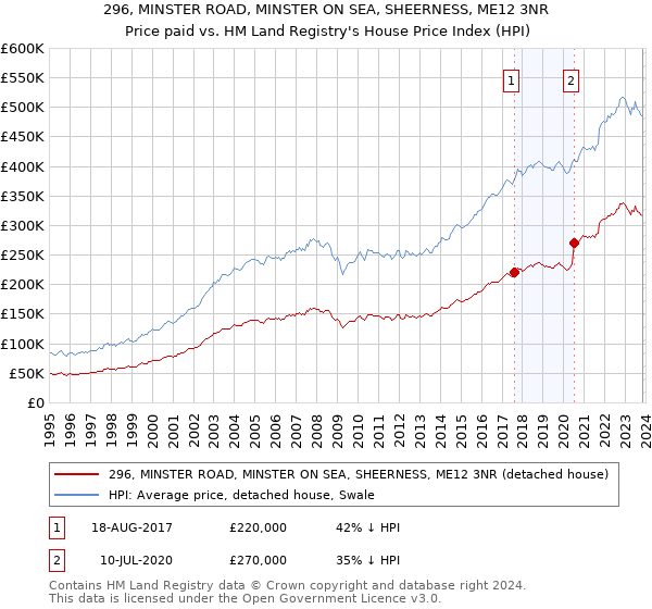 296, MINSTER ROAD, MINSTER ON SEA, SHEERNESS, ME12 3NR: Price paid vs HM Land Registry's House Price Index