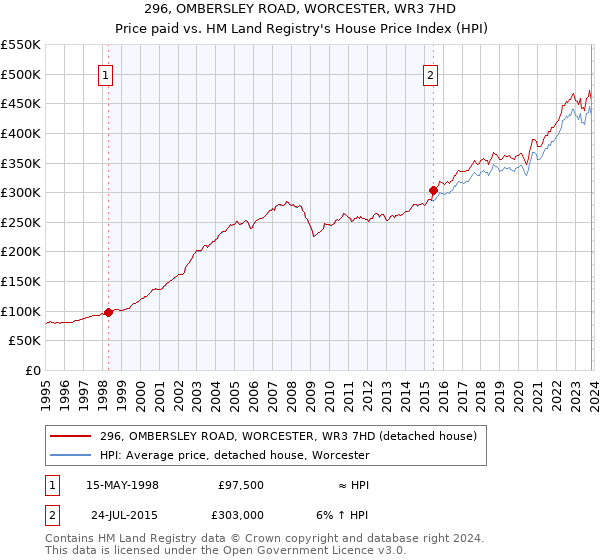 296, OMBERSLEY ROAD, WORCESTER, WR3 7HD: Price paid vs HM Land Registry's House Price Index