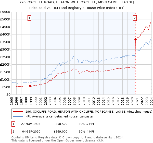 296, OXCLIFFE ROAD, HEATON WITH OXCLIFFE, MORECAMBE, LA3 3EJ: Price paid vs HM Land Registry's House Price Index