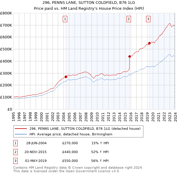 296, PENNS LANE, SUTTON COLDFIELD, B76 1LG: Price paid vs HM Land Registry's House Price Index