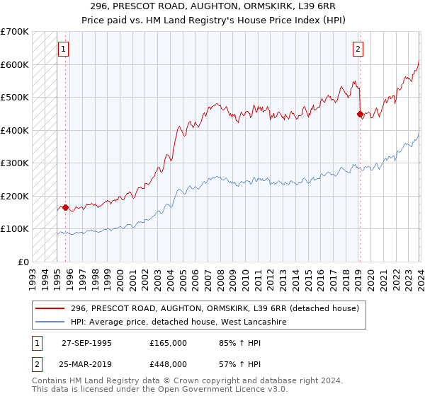 296, PRESCOT ROAD, AUGHTON, ORMSKIRK, L39 6RR: Price paid vs HM Land Registry's House Price Index