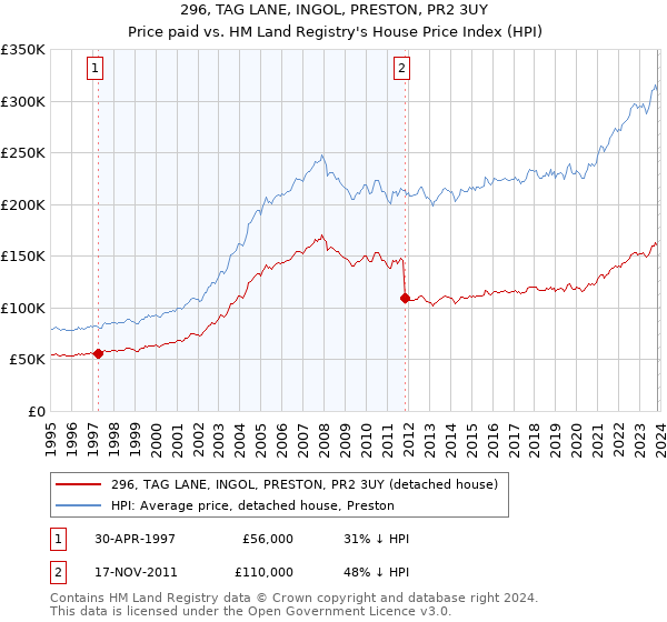 296, TAG LANE, INGOL, PRESTON, PR2 3UY: Price paid vs HM Land Registry's House Price Index