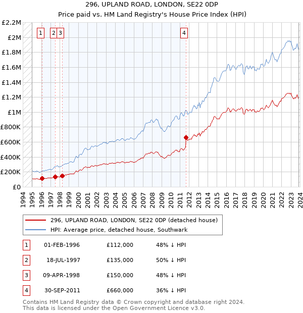 296, UPLAND ROAD, LONDON, SE22 0DP: Price paid vs HM Land Registry's House Price Index