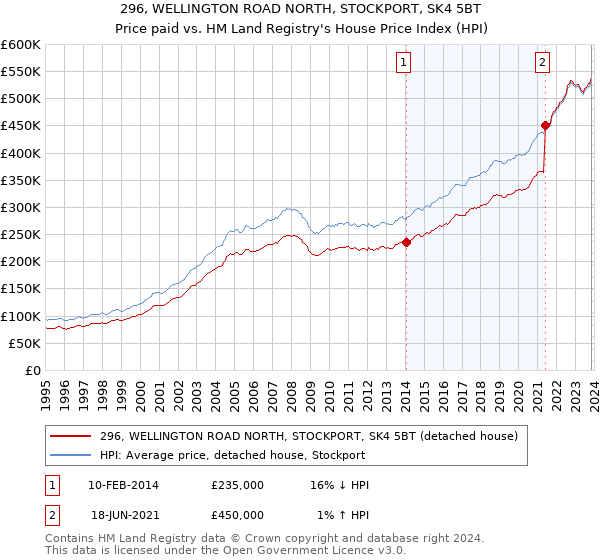 296, WELLINGTON ROAD NORTH, STOCKPORT, SK4 5BT: Price paid vs HM Land Registry's House Price Index