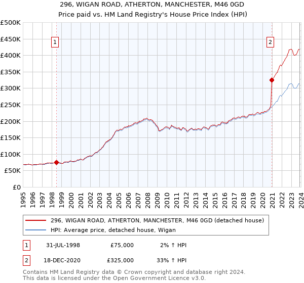 296, WIGAN ROAD, ATHERTON, MANCHESTER, M46 0GD: Price paid vs HM Land Registry's House Price Index