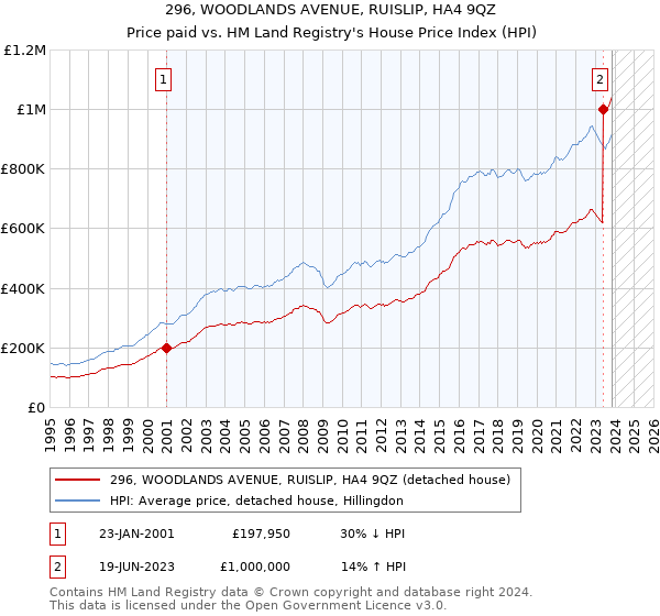 296, WOODLANDS AVENUE, RUISLIP, HA4 9QZ: Price paid vs HM Land Registry's House Price Index