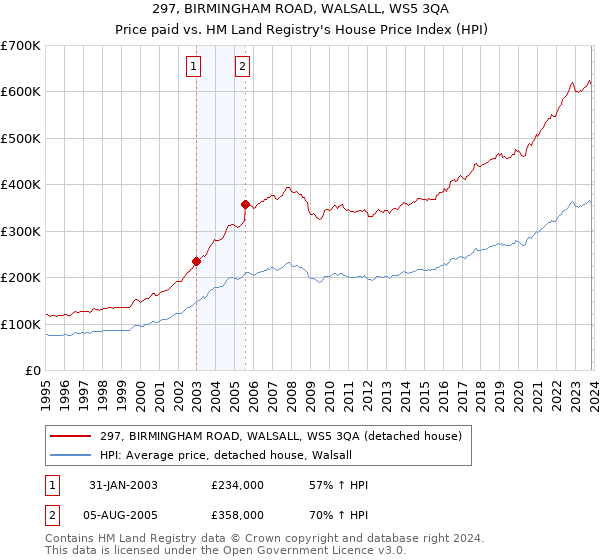297, BIRMINGHAM ROAD, WALSALL, WS5 3QA: Price paid vs HM Land Registry's House Price Index