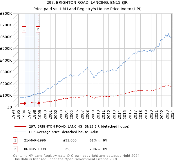 297, BRIGHTON ROAD, LANCING, BN15 8JR: Price paid vs HM Land Registry's House Price Index