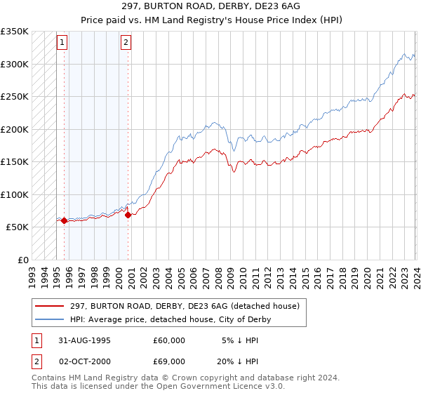 297, BURTON ROAD, DERBY, DE23 6AG: Price paid vs HM Land Registry's House Price Index