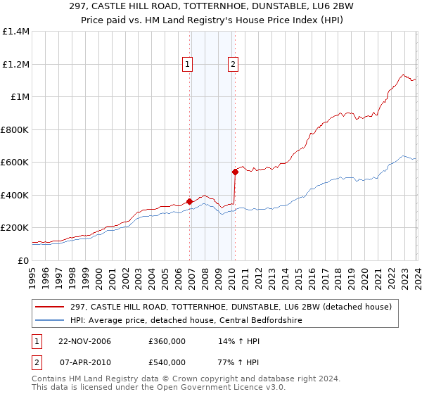 297, CASTLE HILL ROAD, TOTTERNHOE, DUNSTABLE, LU6 2BW: Price paid vs HM Land Registry's House Price Index