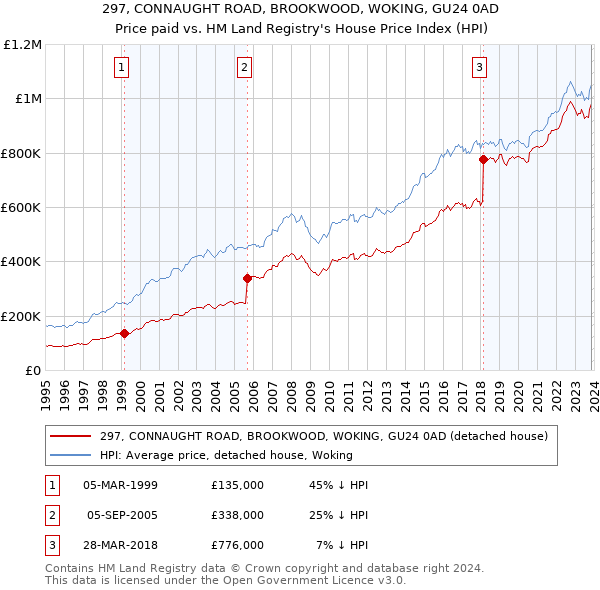 297, CONNAUGHT ROAD, BROOKWOOD, WOKING, GU24 0AD: Price paid vs HM Land Registry's House Price Index
