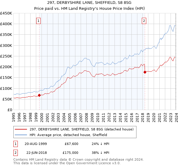297, DERBYSHIRE LANE, SHEFFIELD, S8 8SG: Price paid vs HM Land Registry's House Price Index