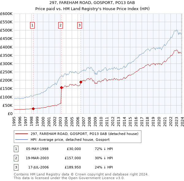 297, FAREHAM ROAD, GOSPORT, PO13 0AB: Price paid vs HM Land Registry's House Price Index