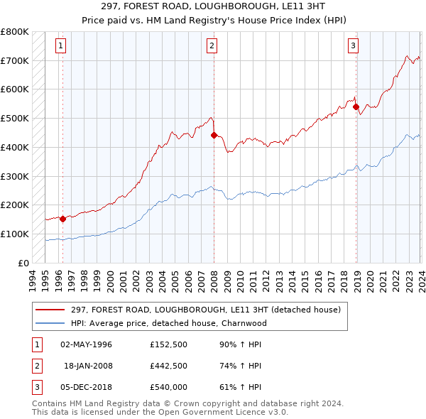 297, FOREST ROAD, LOUGHBOROUGH, LE11 3HT: Price paid vs HM Land Registry's House Price Index