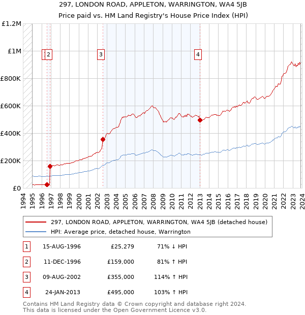 297, LONDON ROAD, APPLETON, WARRINGTON, WA4 5JB: Price paid vs HM Land Registry's House Price Index