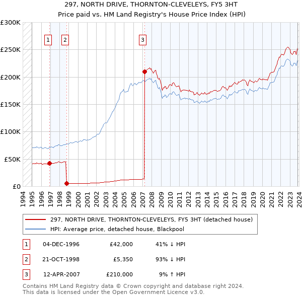 297, NORTH DRIVE, THORNTON-CLEVELEYS, FY5 3HT: Price paid vs HM Land Registry's House Price Index