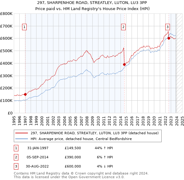 297, SHARPENHOE ROAD, STREATLEY, LUTON, LU3 3PP: Price paid vs HM Land Registry's House Price Index