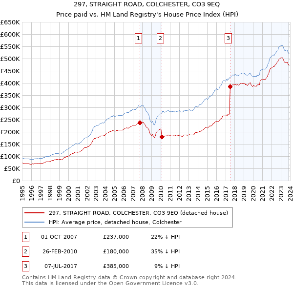 297, STRAIGHT ROAD, COLCHESTER, CO3 9EQ: Price paid vs HM Land Registry's House Price Index